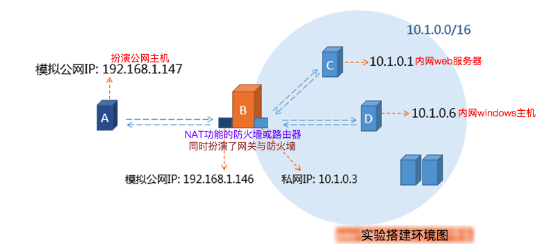 Linux安全之iptables的target动作