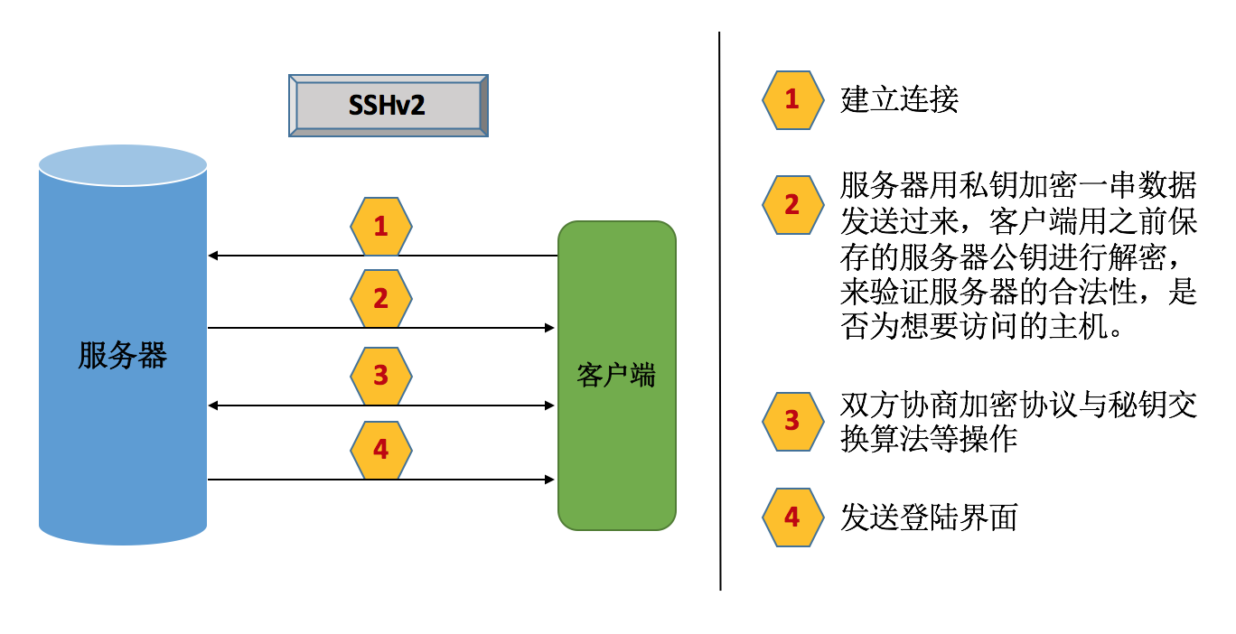 Linux安全之SSL基础