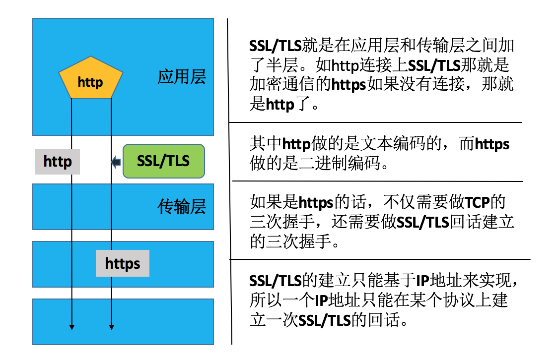 Linux安全之SSL协议