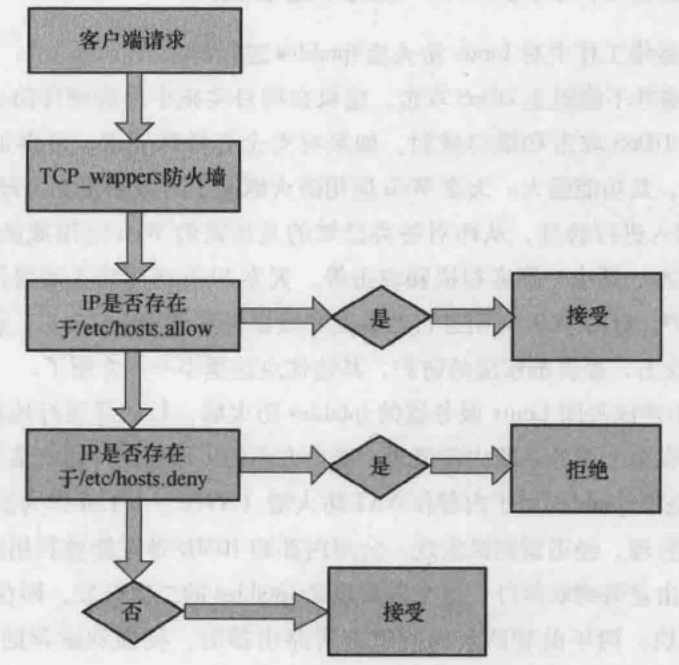 Linux安全之TCP_Wrappers