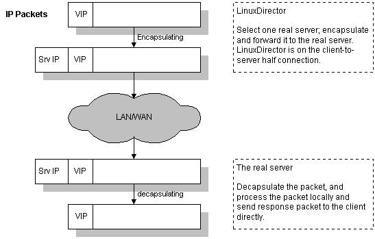 LVS服务之IP负载均衡技术