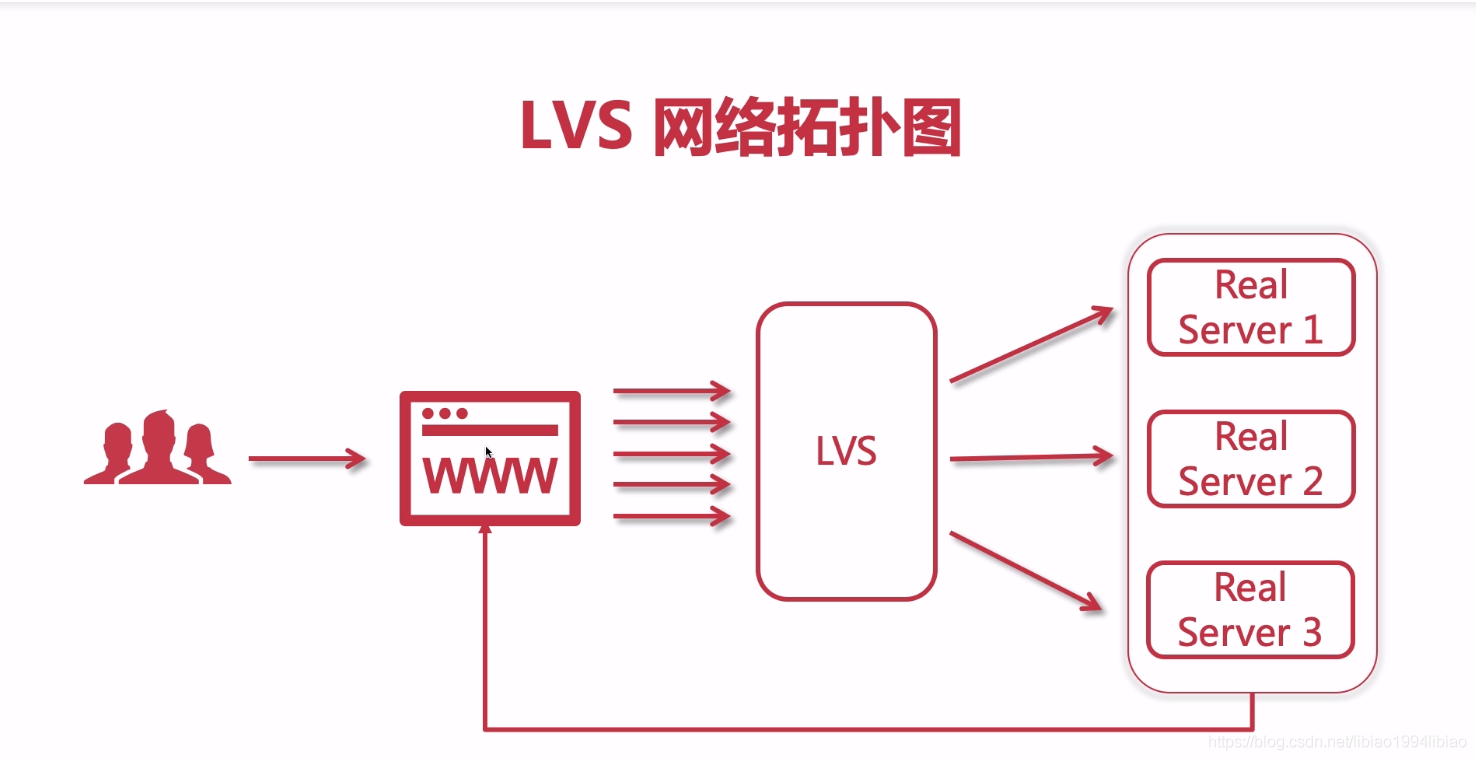 LVS服务之体系结构