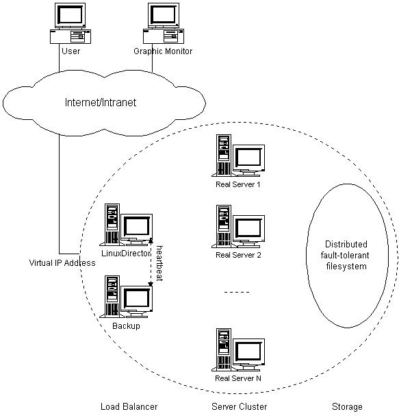 LVS服务之体系结构