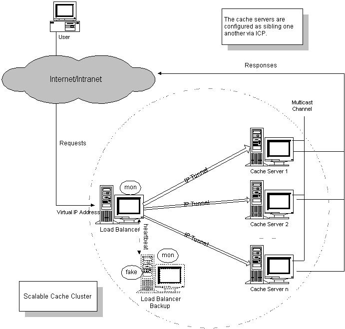 LVS服务之体系结构