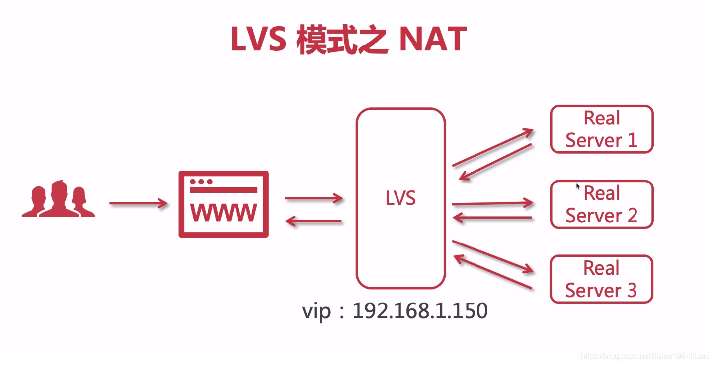 LVS服务之IP负载均衡类型