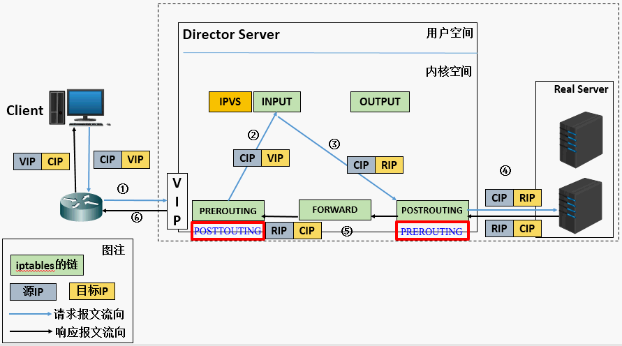 LVS服务之IP负载均衡类型