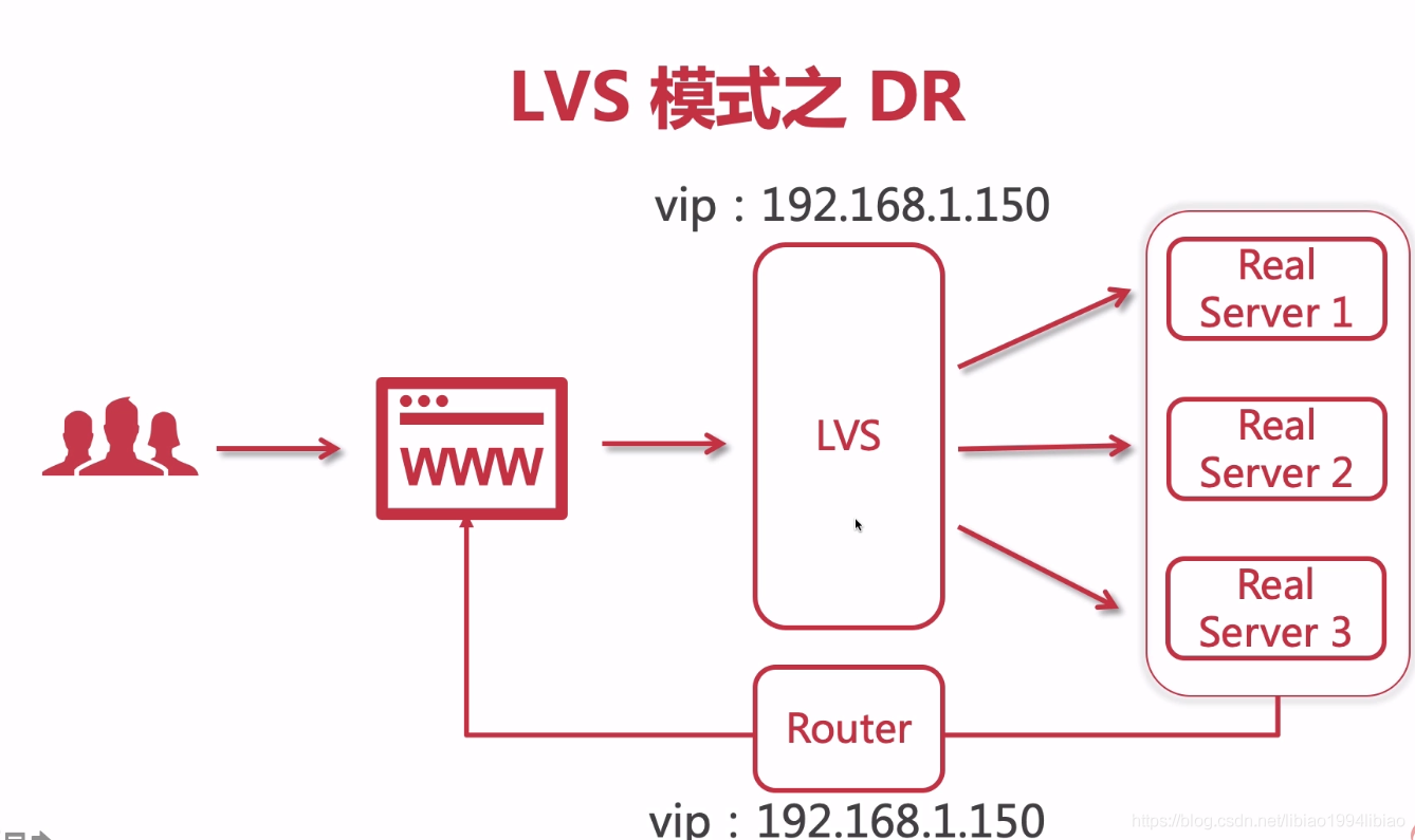 LVS服务之IP负载均衡类型