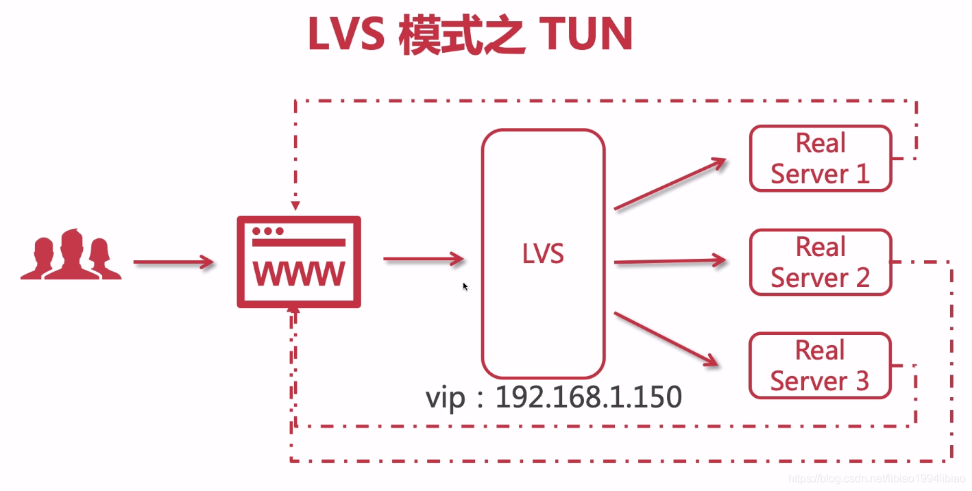LVS服务之IP负载均衡类型