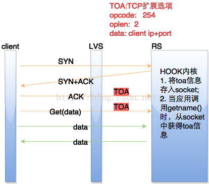 LVS服务之IP负载均衡类型