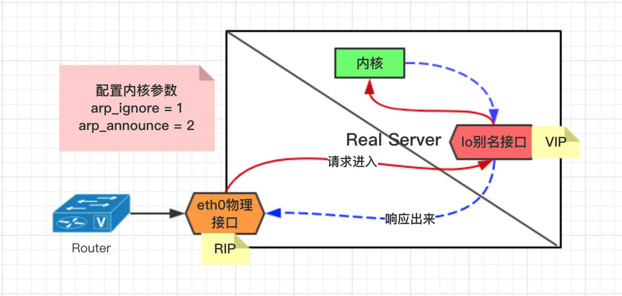 LVS服务之命令工具及实例