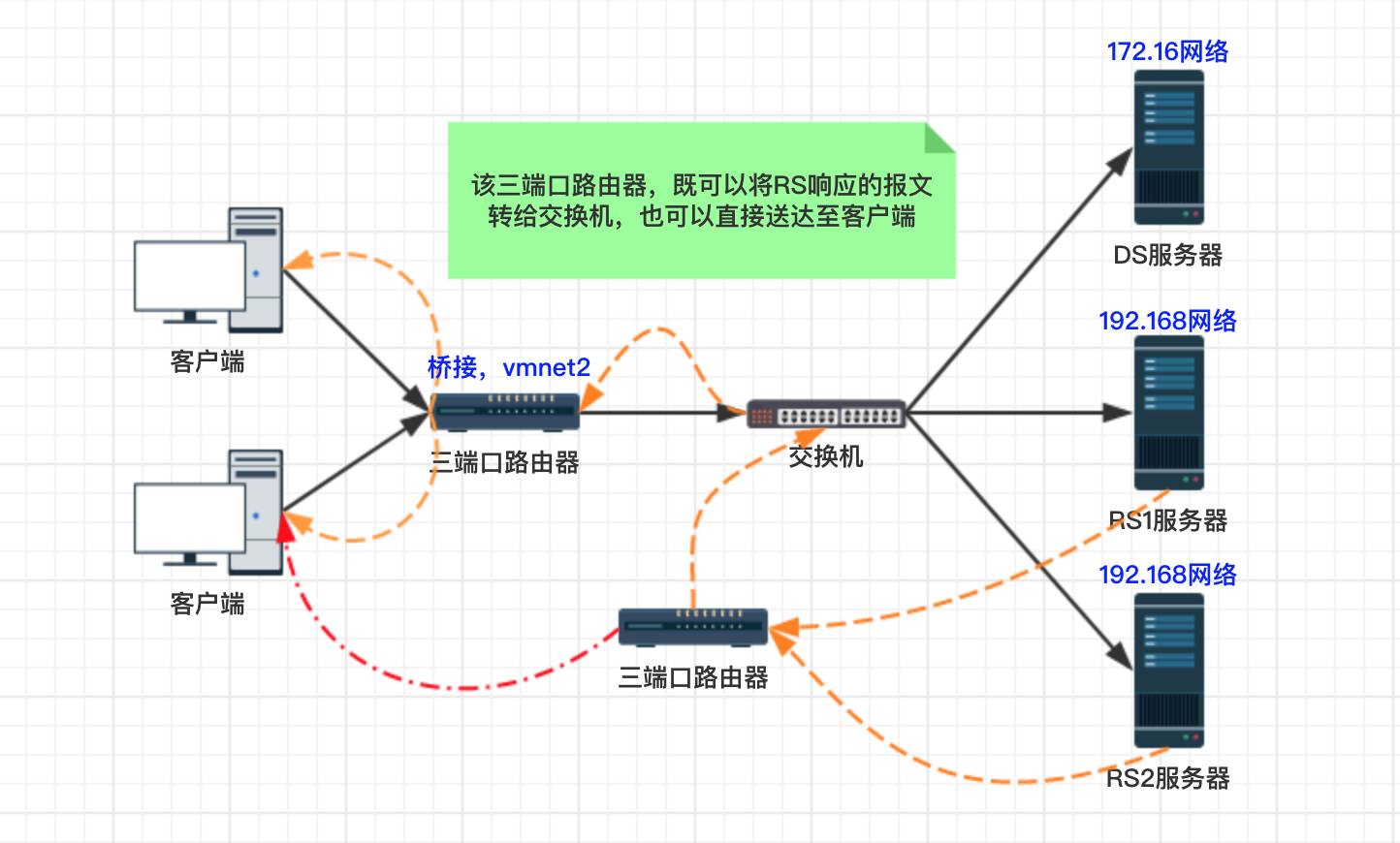 LVS服务之高级进阶