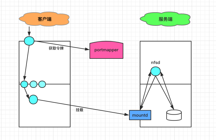 Linux服务之NFS服务器