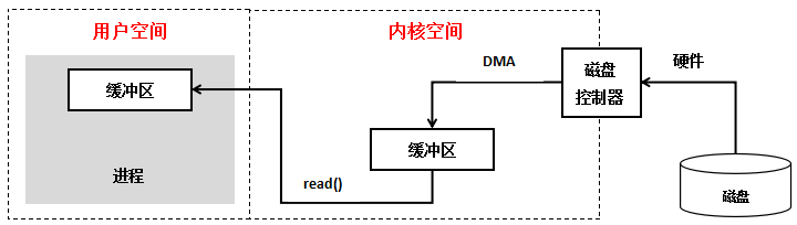 Nginx服务之IO模型