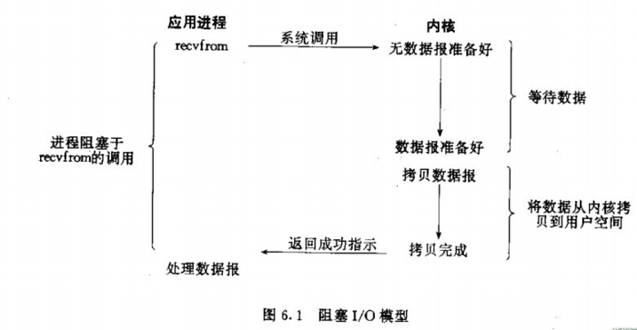 Nginx服务之IO模型