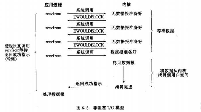 Nginx服务之IO模型