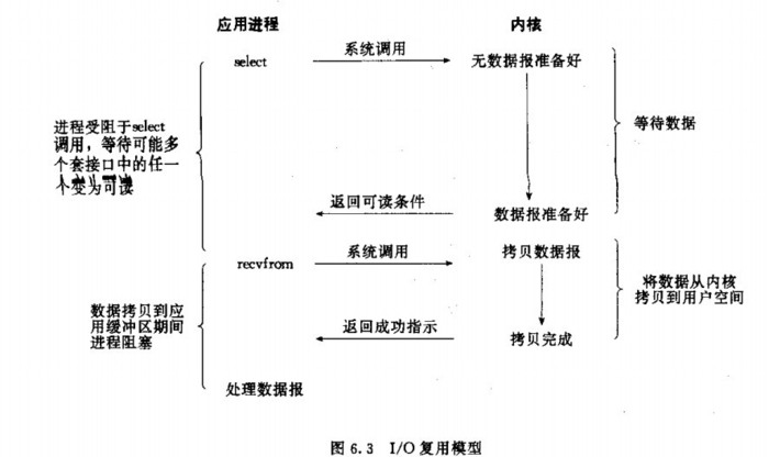 Nginx服务之IO模型