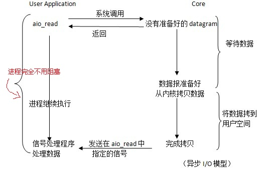 Nginx服务之IO模型