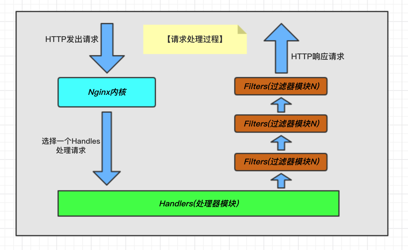 Nginx服务之配置文件