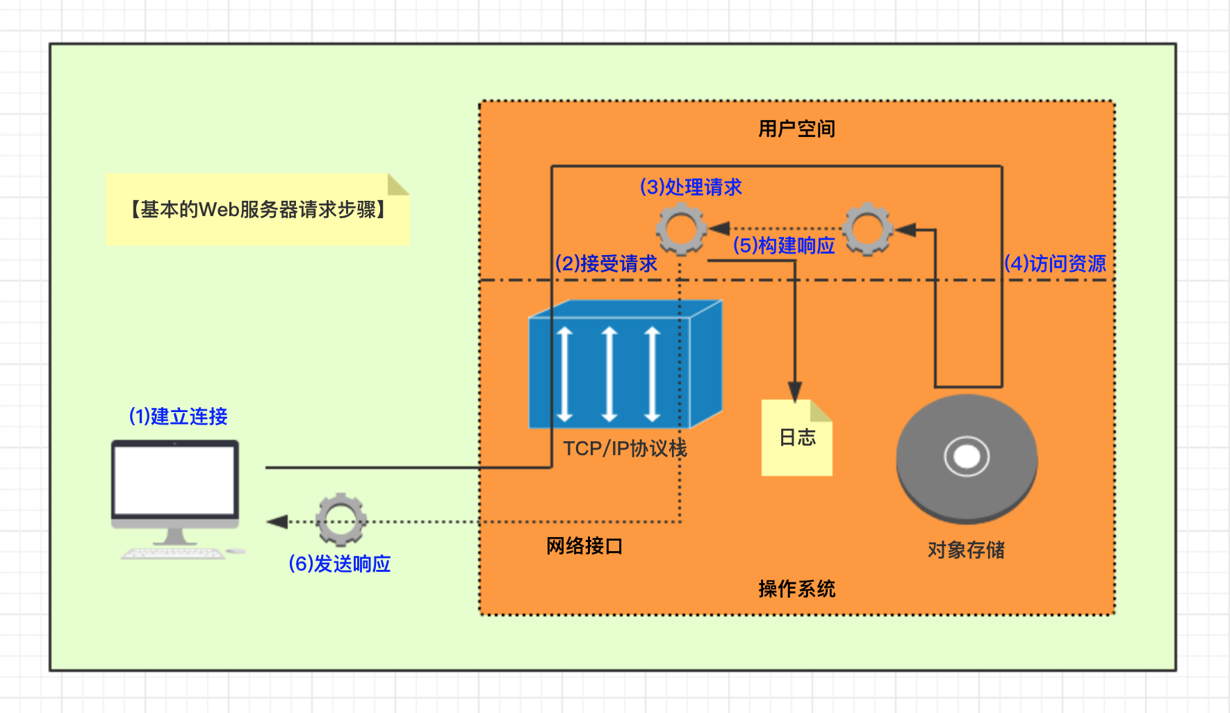 Nginx服务之配置文件