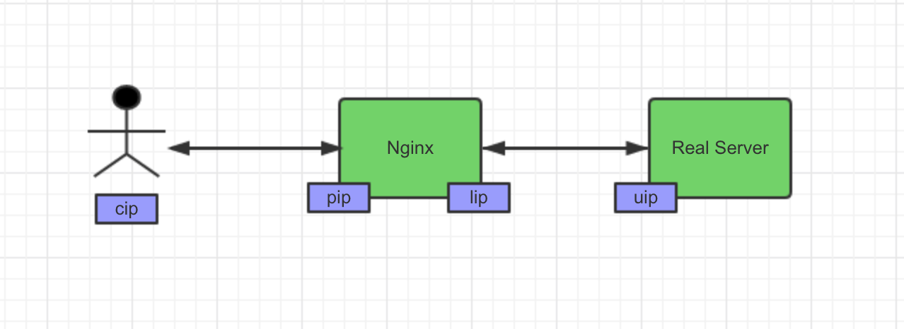 Nginx服务之代理和负载