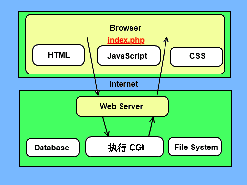 Nginx服务之代理和负载