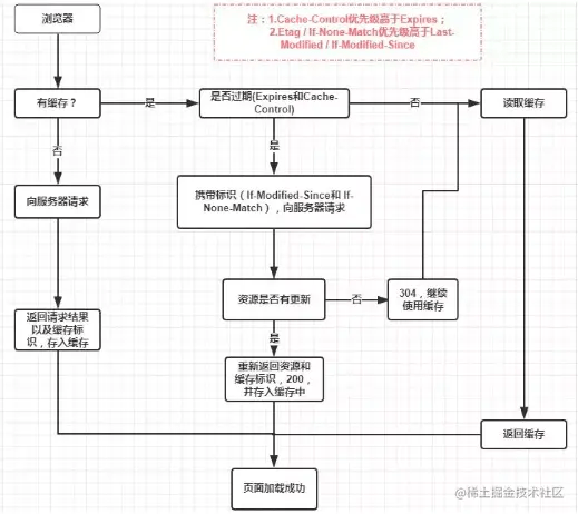 Nginx服务之解决方案