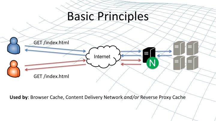 Nginx缓存机制详解 - 缓存示意图