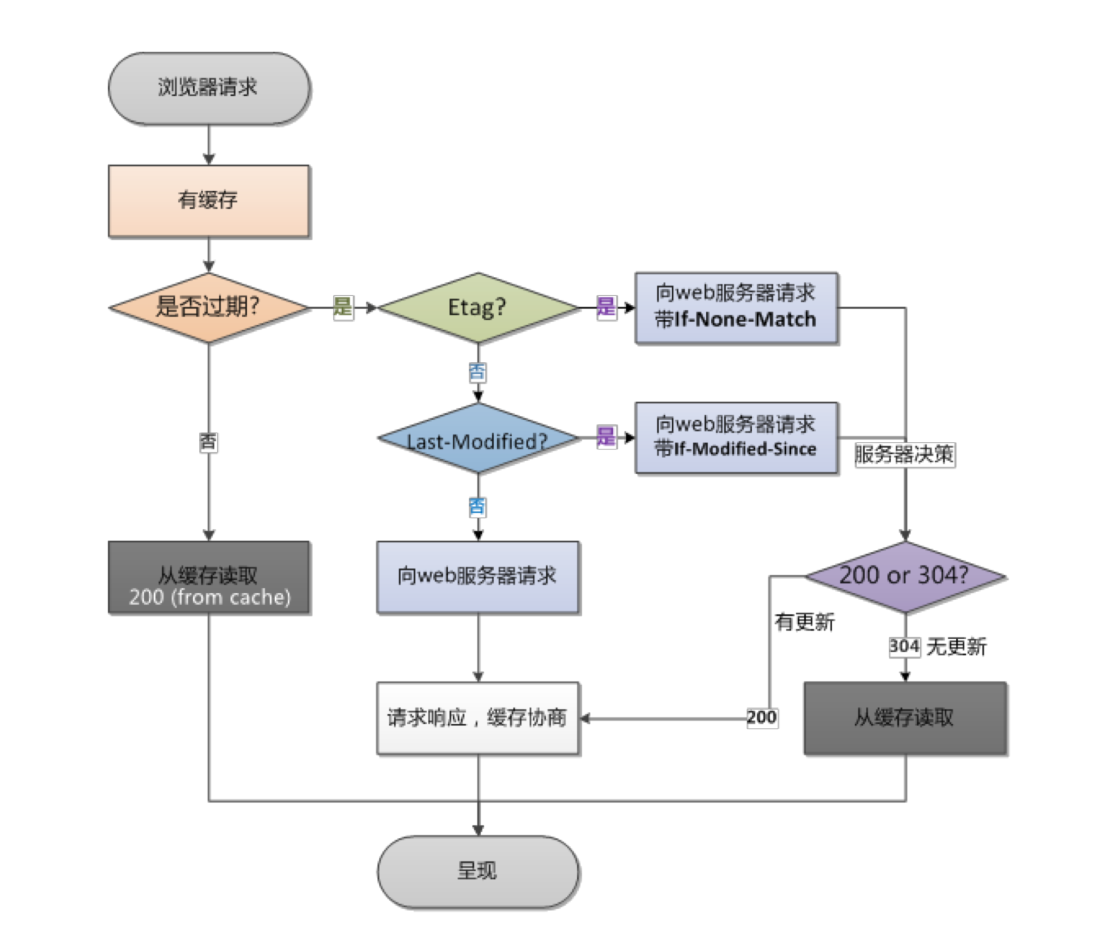 Nginx缓存机制详解 - 浏览器缓存处理流程图