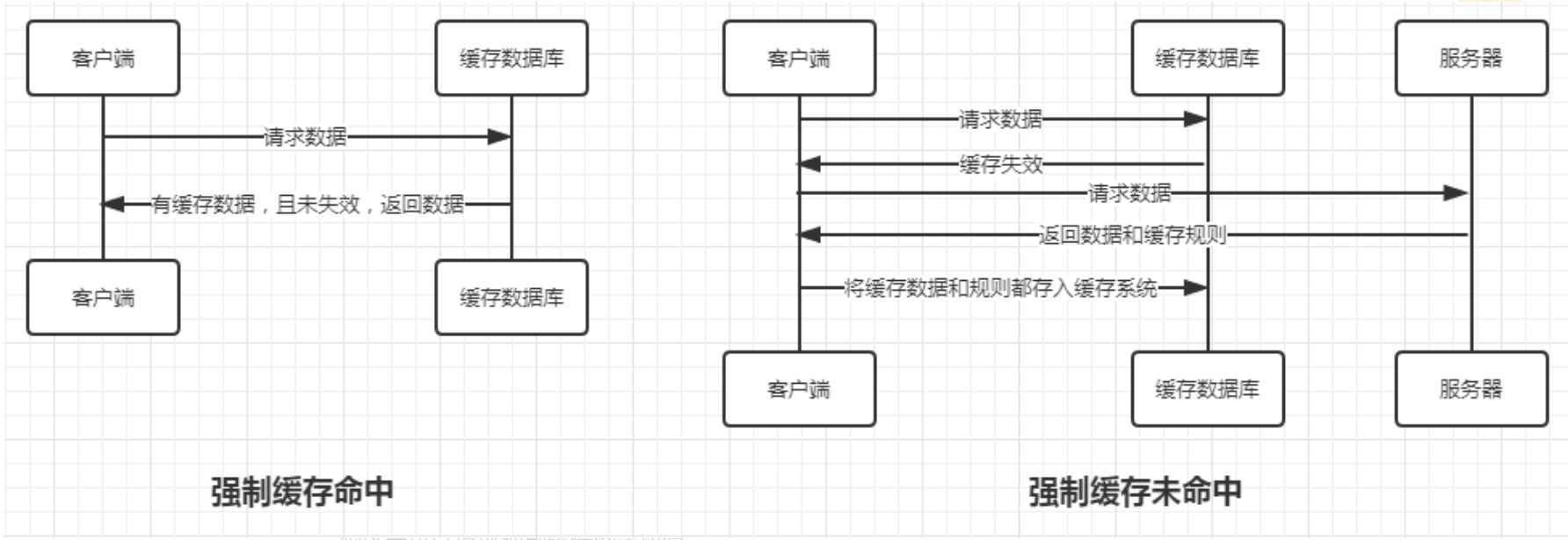 Nginx缓存机制详解 - 强制缓存示意图