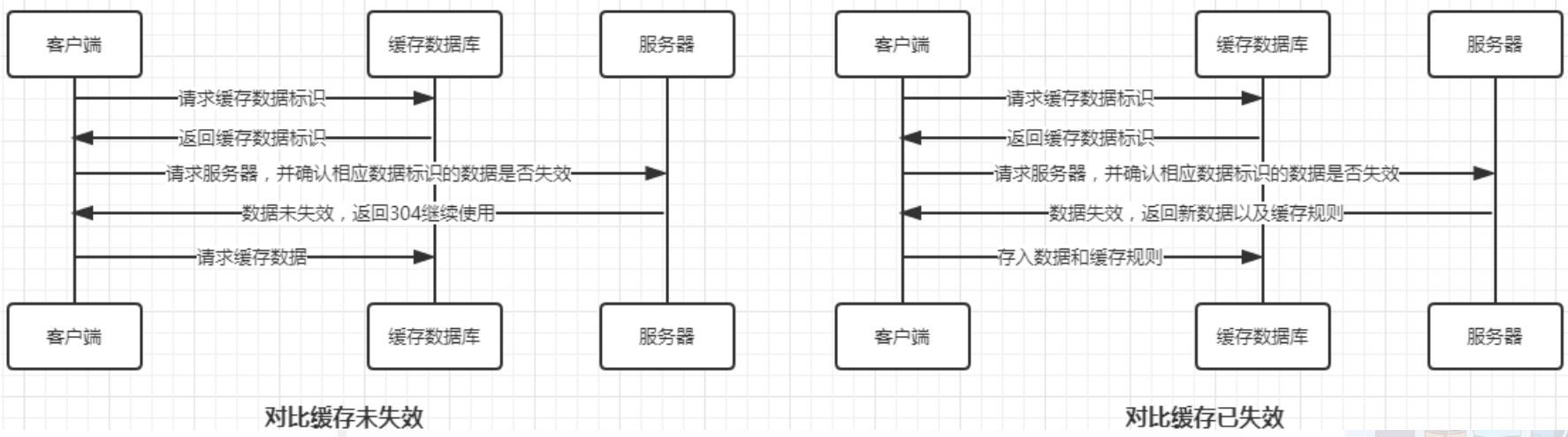 Nginx缓存机制详解 - 对比缓存示意图