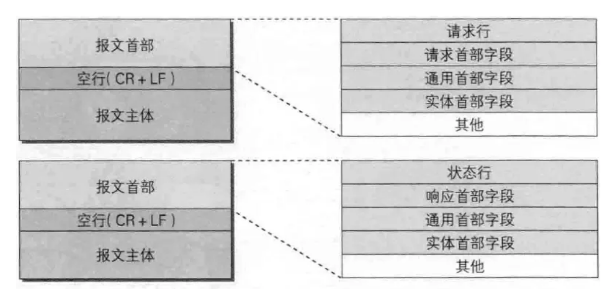 Nginx缓存机制详解 - http请求和响应报文结构