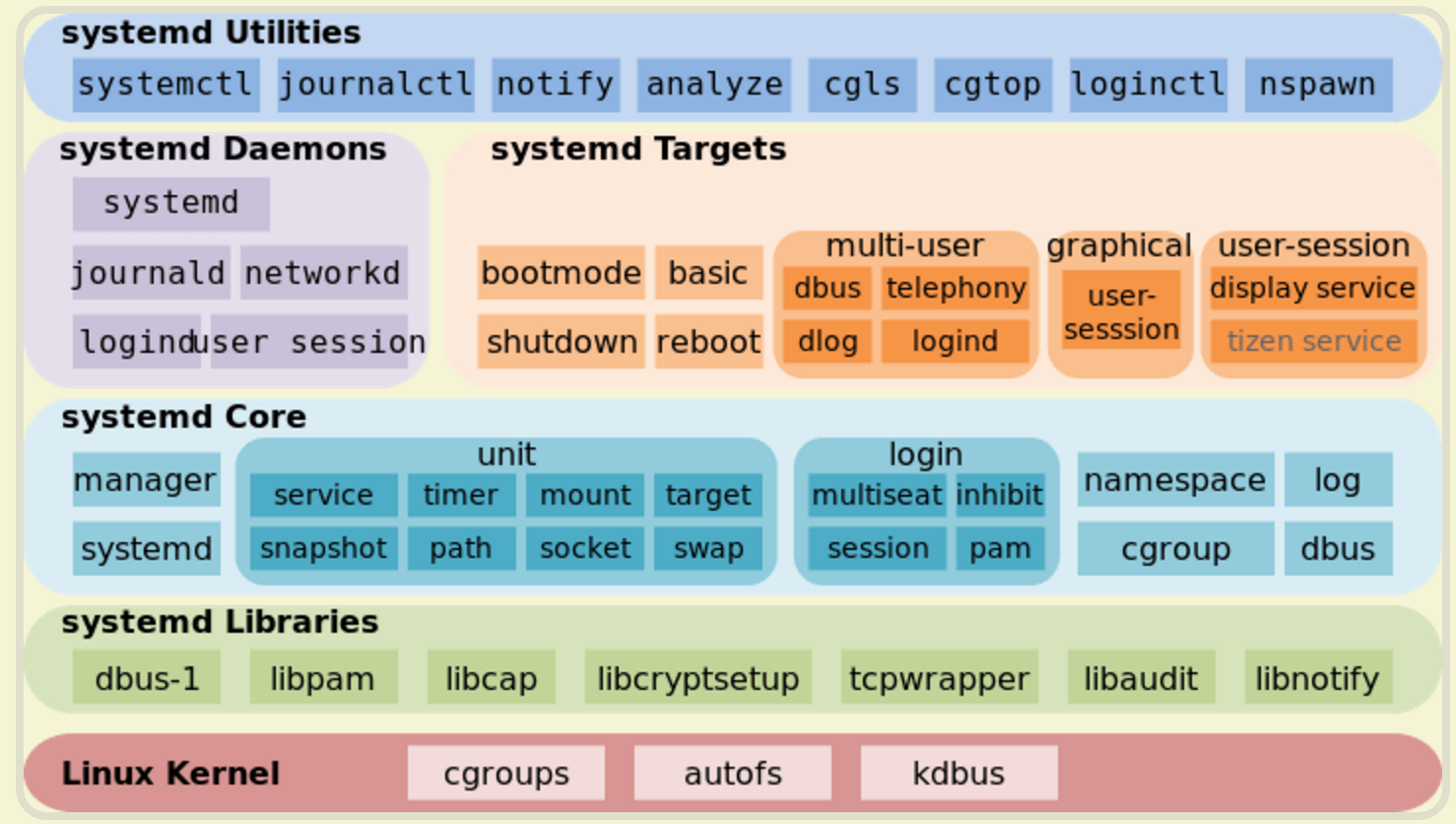 Linux中Systemd工具的使用