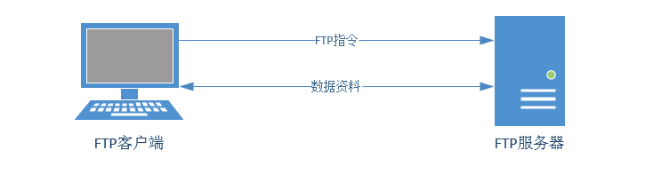 Linux服务之Vsftpd服务器