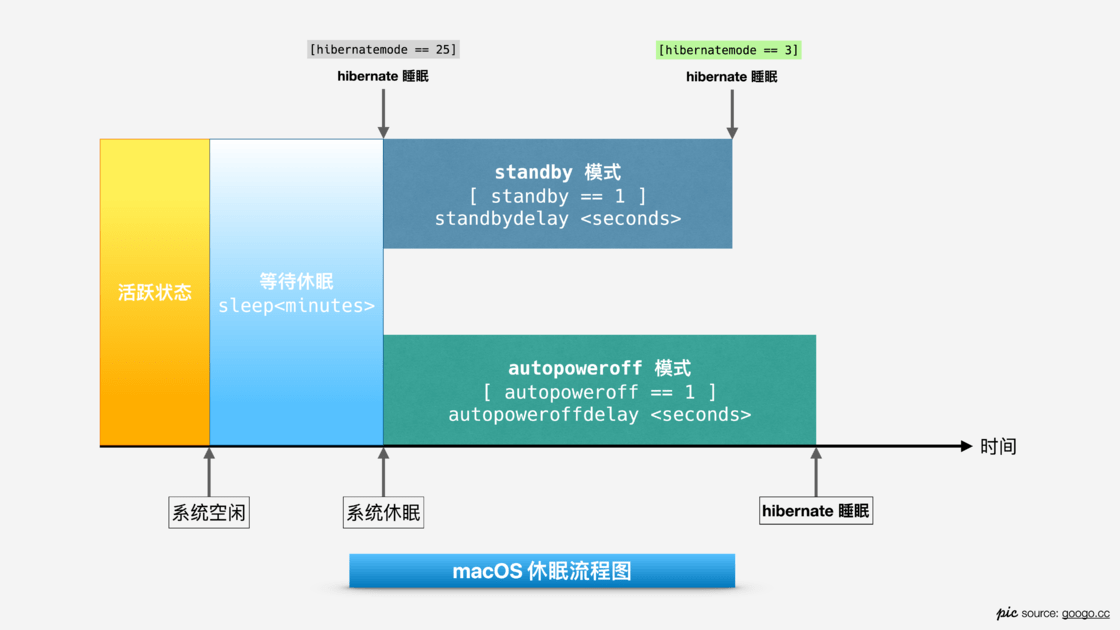 Mac常见零碎问题汇总 - 休眠模式调整