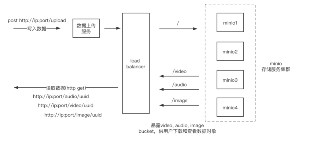 MinIO分布式文件存储 - 常见的使用方案(网络采集的图片)