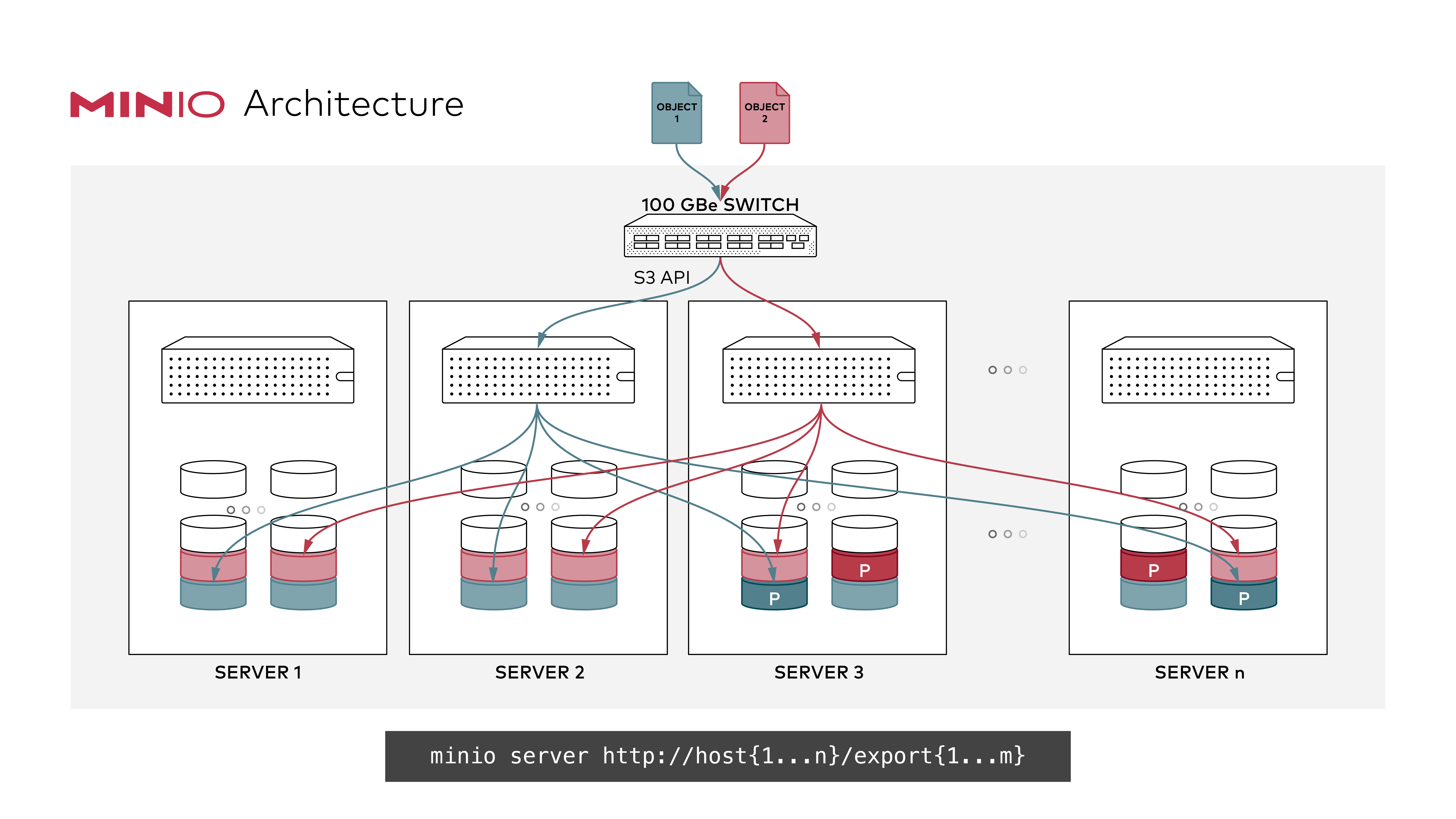 MinIO分布式文件存储 - 分布式架构图