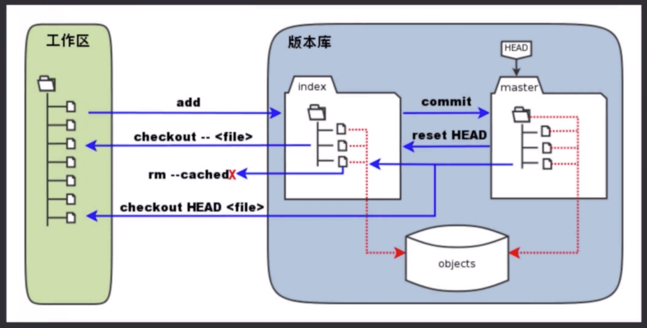 Git实用技巧 - 常用命令汇总整理