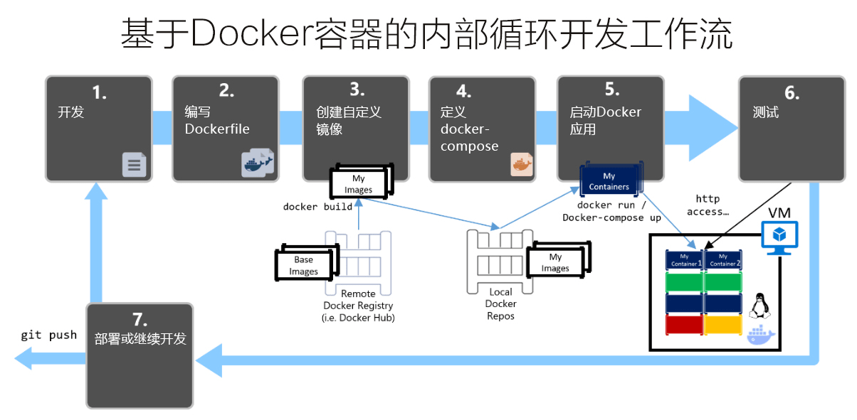 Docker容器的优化思路