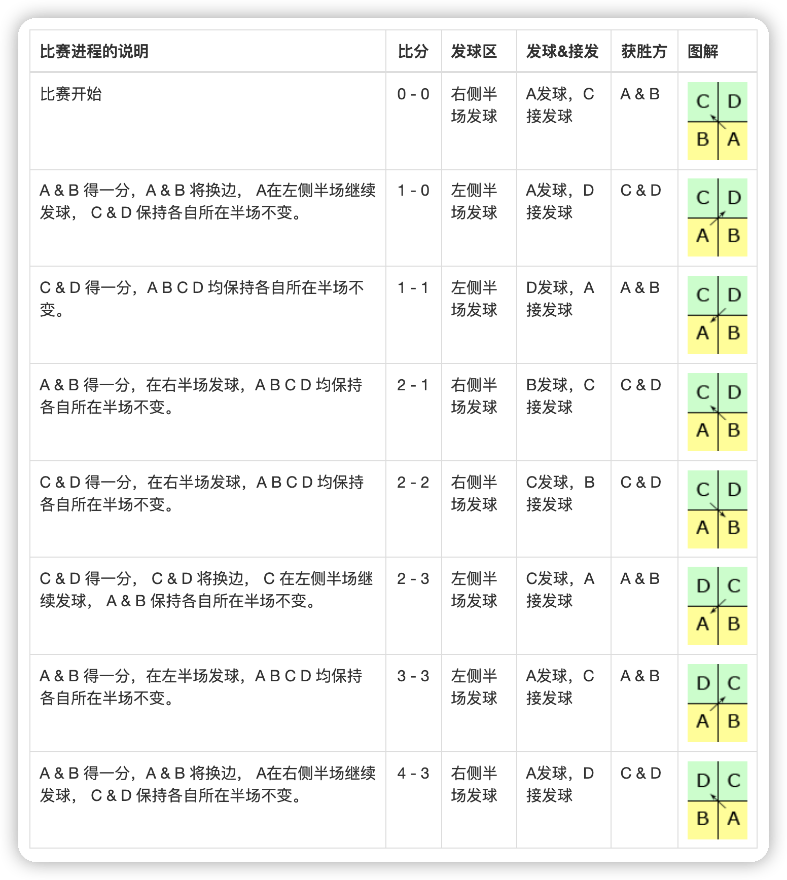 羽毛球比赛规则