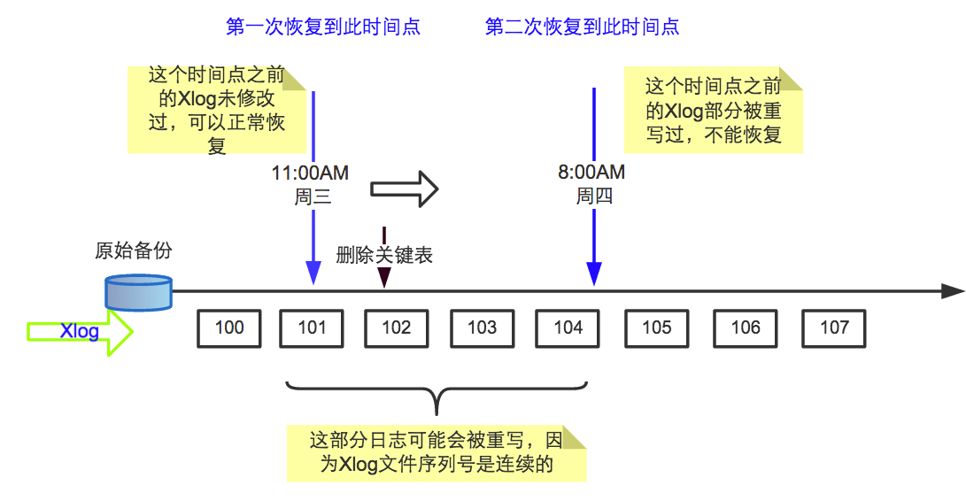 Postgres数据库归档热备份