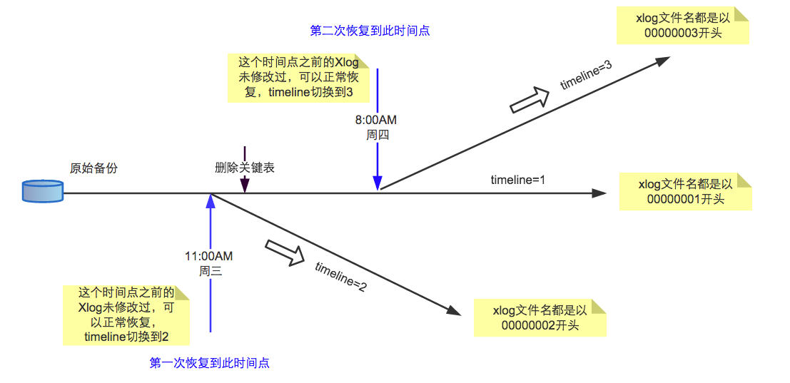 Postgres数据库归档热备份