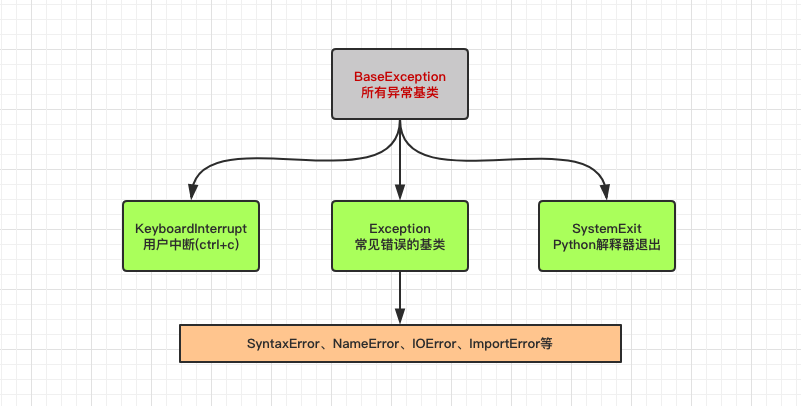 Python错误和异常