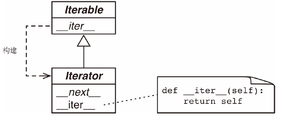 Python迭代器生成器和协程