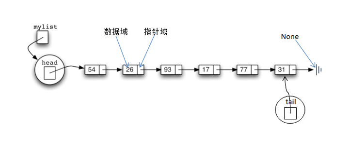 Python数据结构