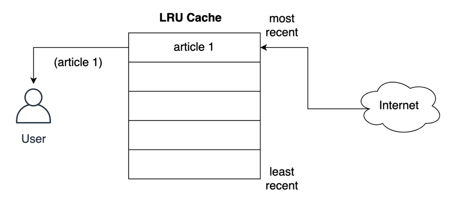 使用LRU缓存策略进行缓存 - 理解LRU算法