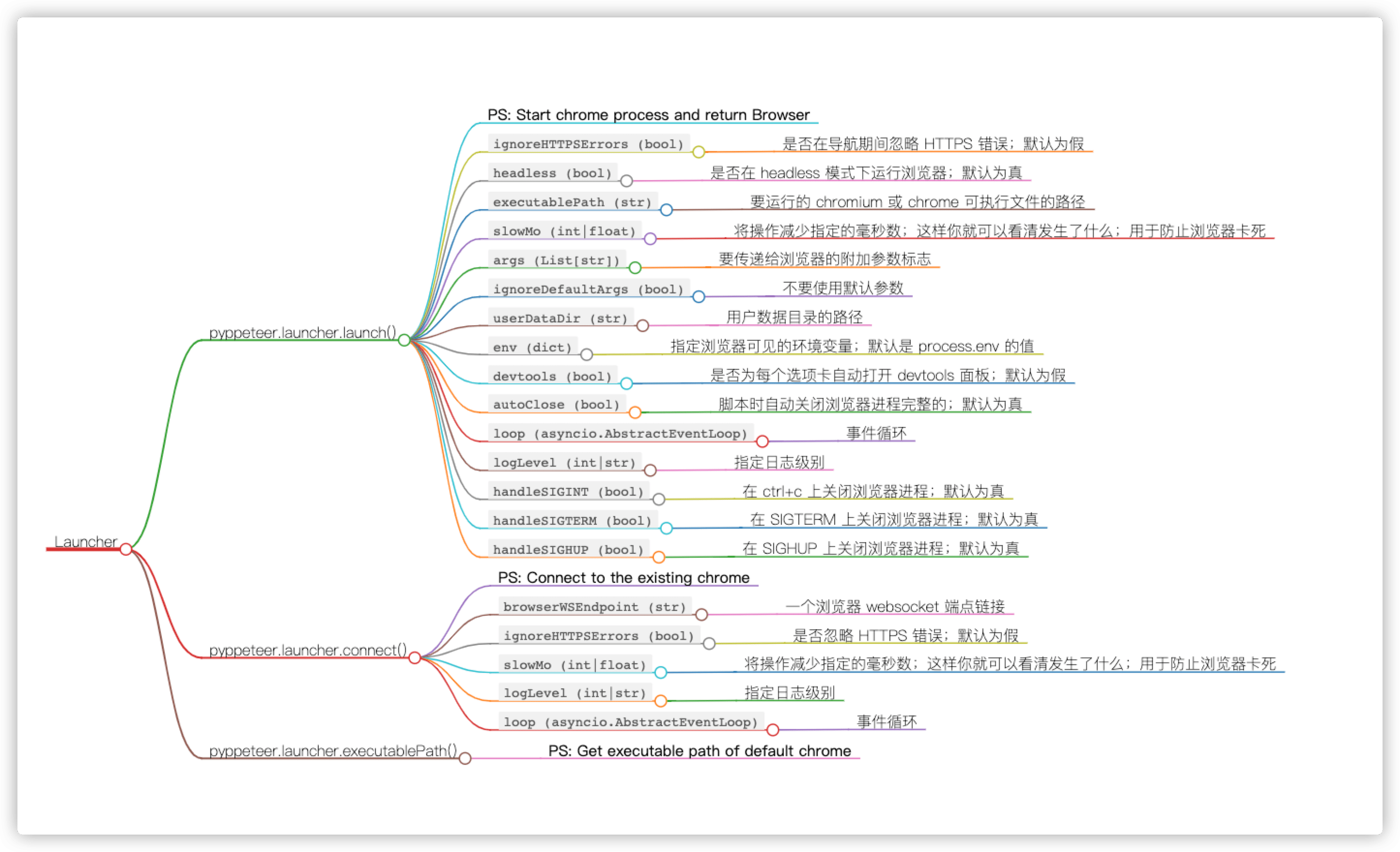 Pyppeteer使用教程 - Launcher Class