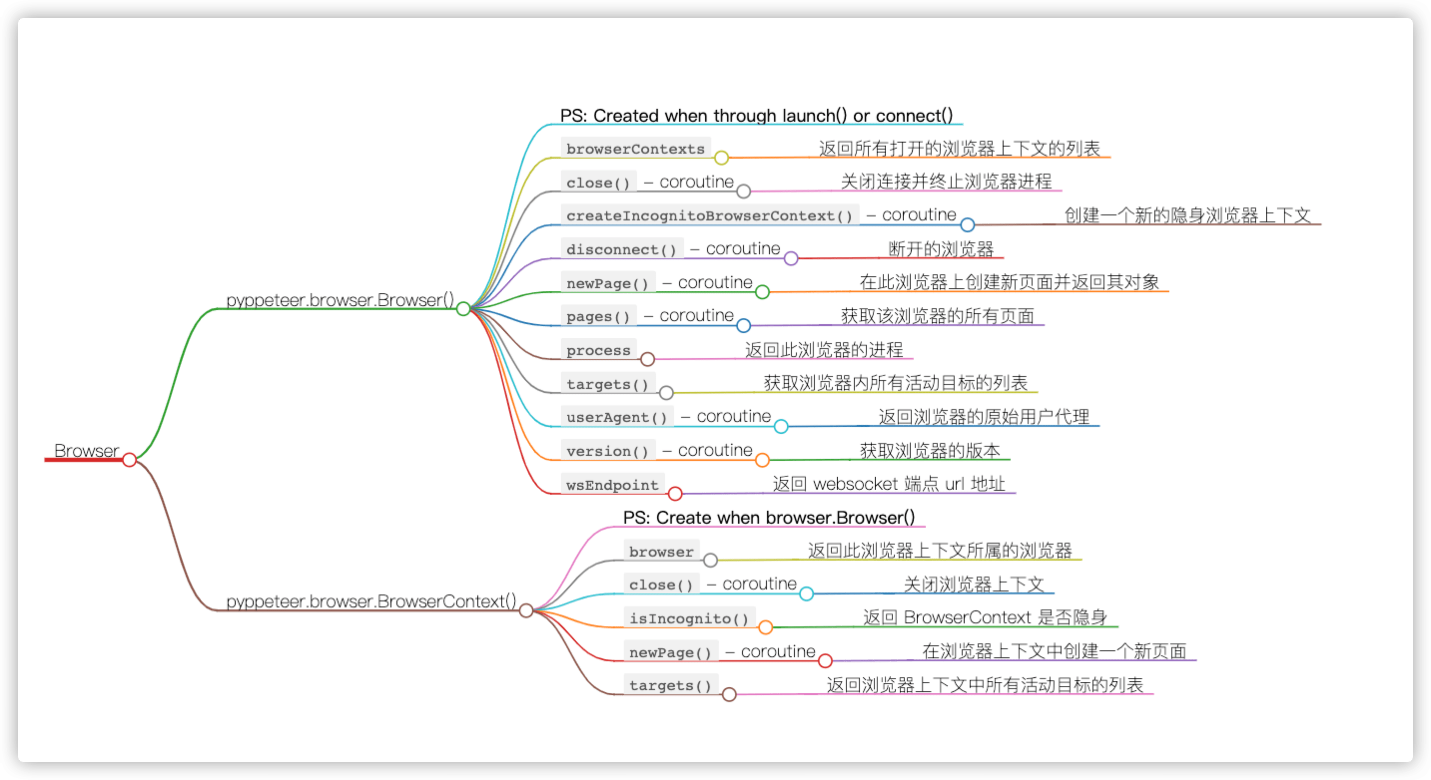 Pyppeteer使用教程 - Browser Class