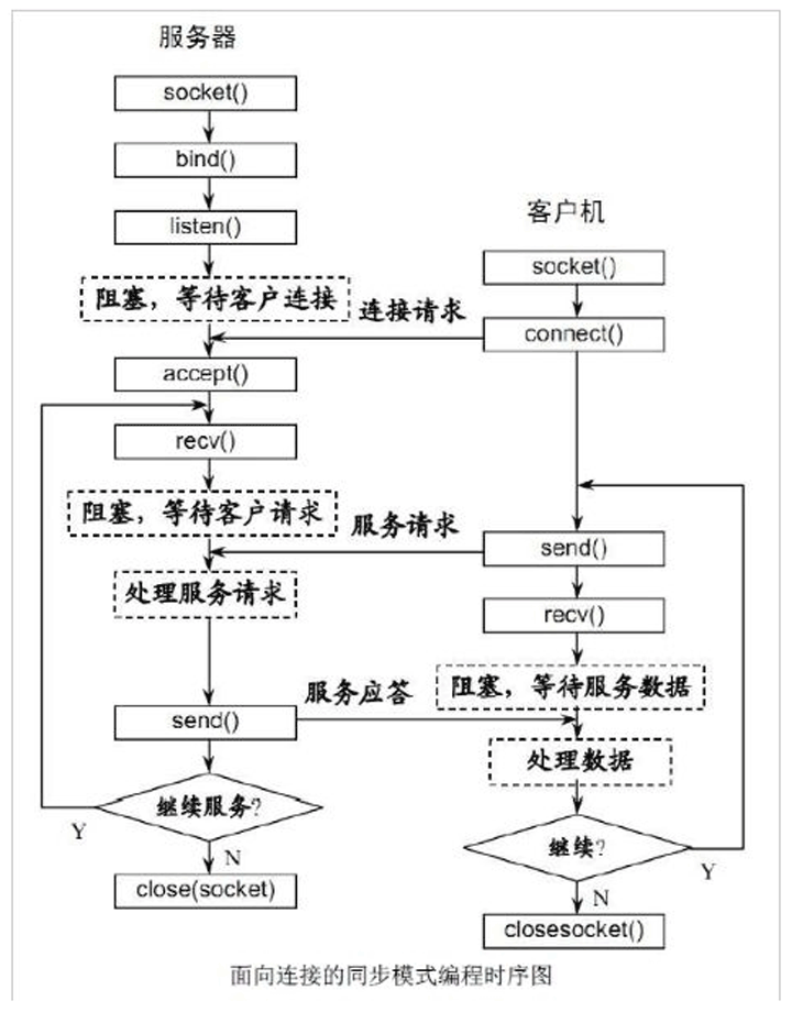 Python网络编程入门