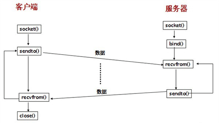 Python网络编程入门