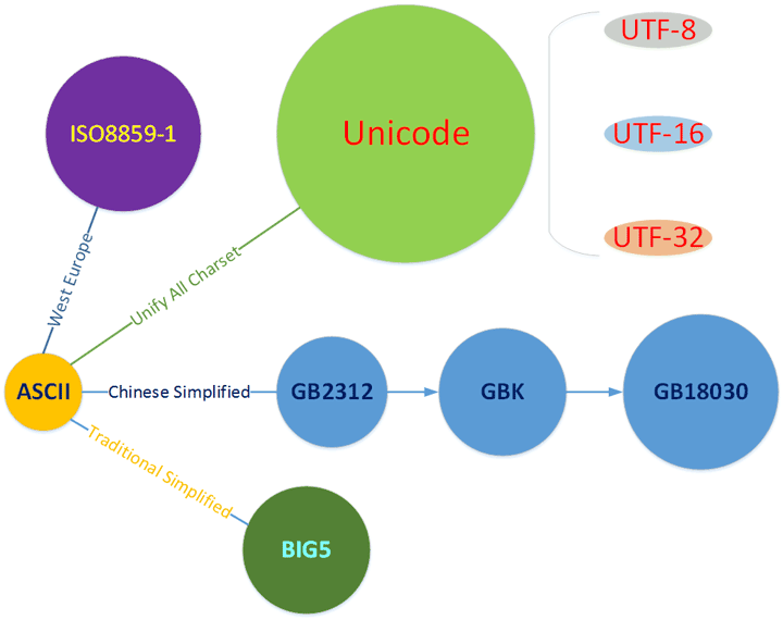 Python中的字符编码